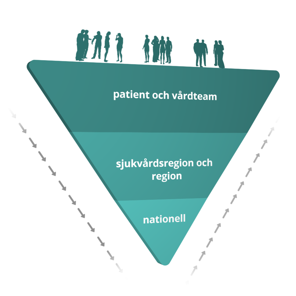 Upp- och nervänd triangel indelad i tre horisontellt skurna delar, som representerar tre olika nivåer inom systemet för kunskapsstyrning. Den översta delen representerar patient och vårdteam. Den mellersta delen representerar sjukvårdsregional och regional nivå. Den undre delen representerar nationell nivå.