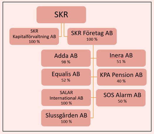 Organisationsschema SKR-koncernen